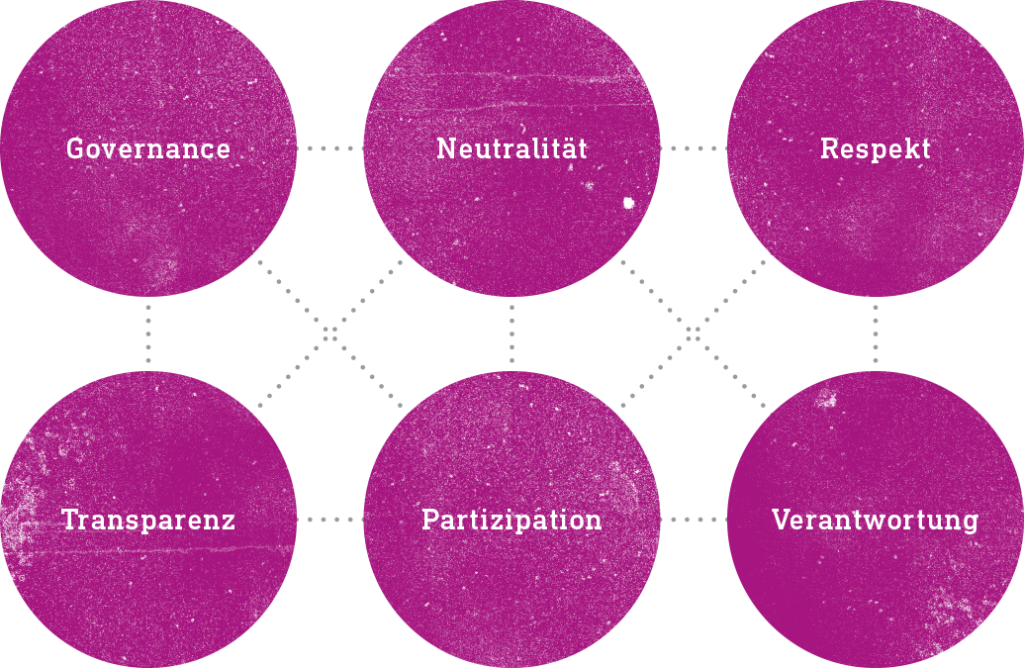 Governance, Neutralität, Respekt, Transparenz, Partizipation, Verantwortung