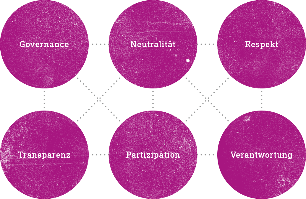 Governance, Neutralität, Respekt, Transparenz, Partizipation, Verantwortung
